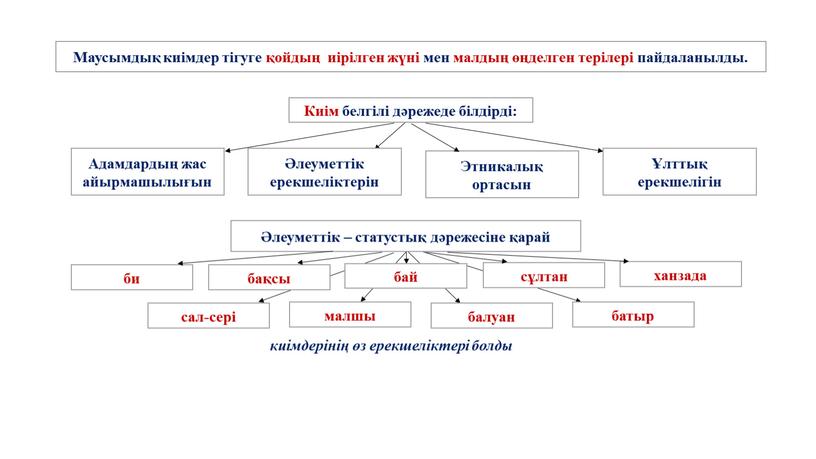 Маусымдық киімдер тігуге қойдың иірілген жүні мен малдың өңделген терілері пайдаланылды