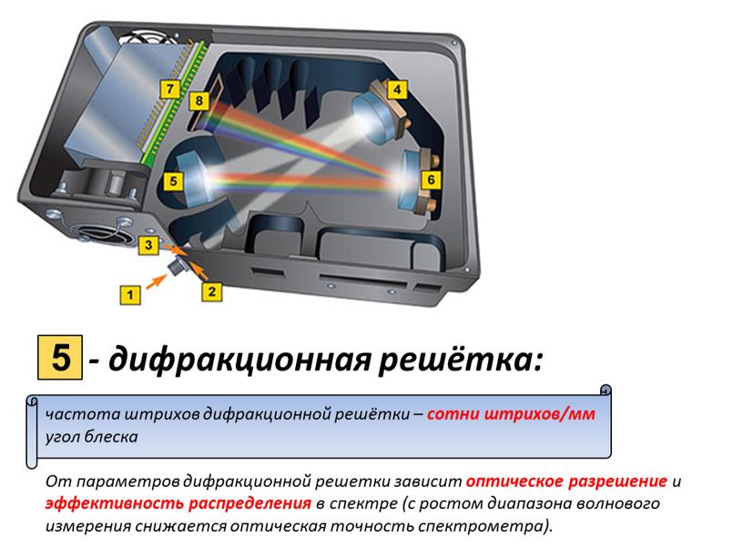 От параметров дифракционной решетки зависит оптическое разрешение и эффективность распределения в спектре (с ростом диапазона волнового измерения снижается оптическая точность спектрометра)