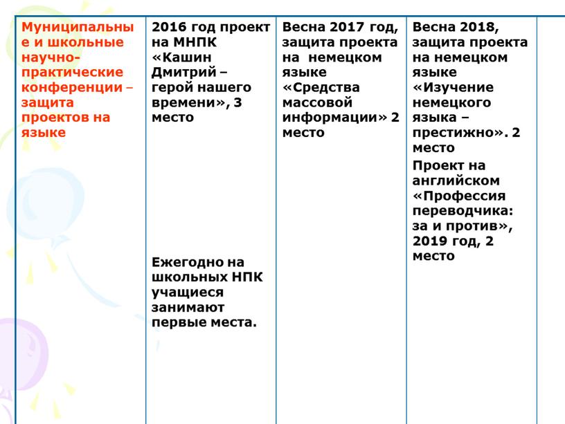 Муниципальные и школьные научно-практические конференции – защита проектов на языке 2016 год проект на