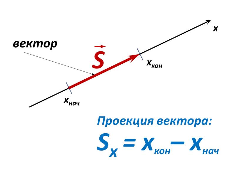 Проекция вектора: S x xкон xнач