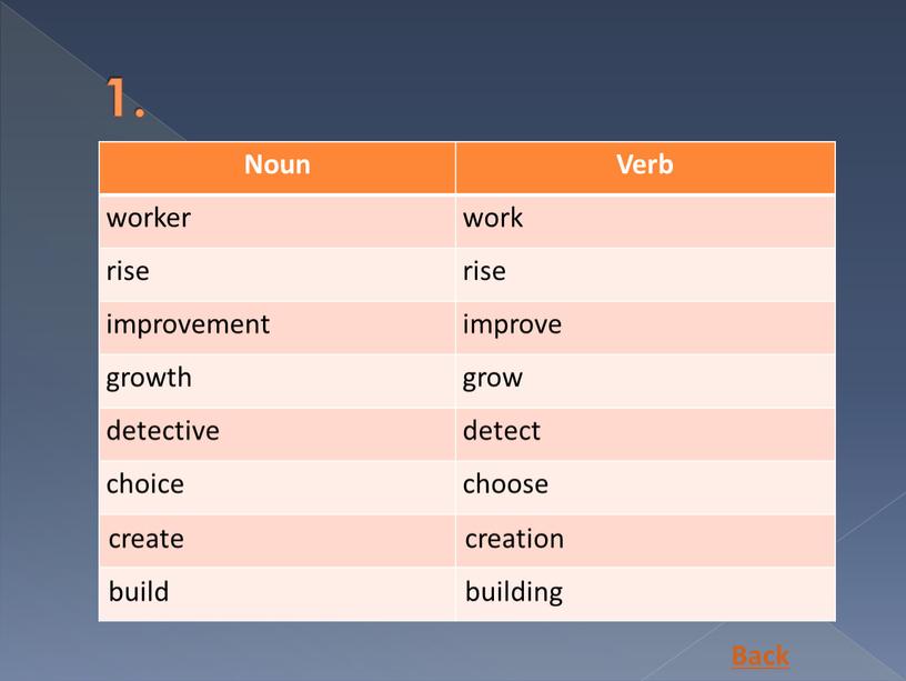 Noun Verb worker work rise improvement improve growth grow detective detect choice choose create creation build building