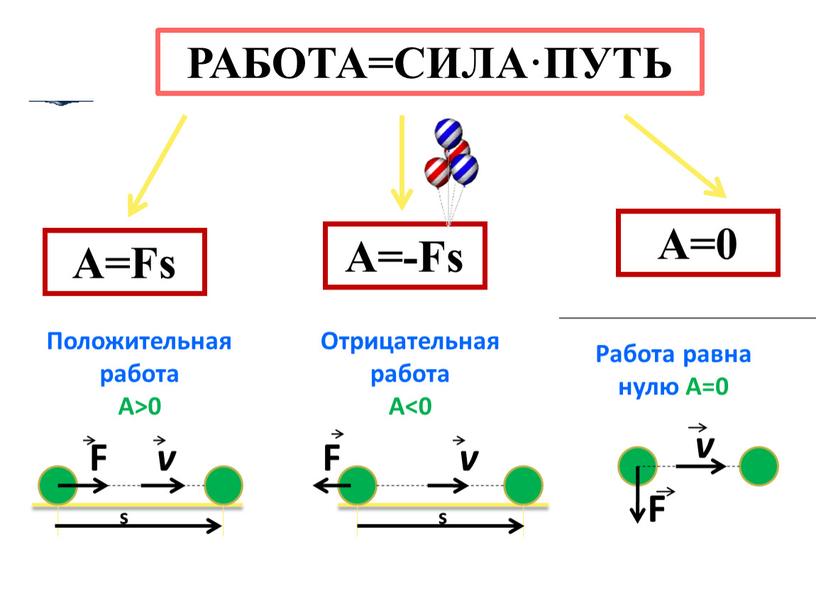 РАБОТА=СИЛА·ПУТЬ A=Fs A=-Fs A=0