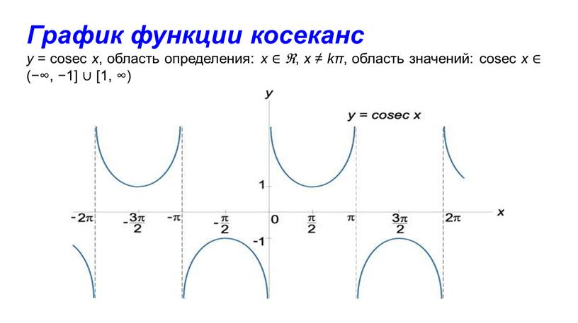 График функции косеканс y = cosec x , область определения: x ∈ ℜ , x ≠ kπ , область значений: cosec x ∈ (−∞, −1]…