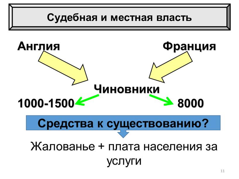 Англия Франция Чиновники 1000-1500 8000