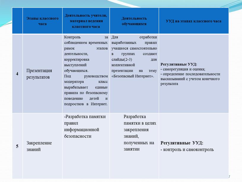 Этапы классного часа Деятельность учителя, материал ведения классного часа