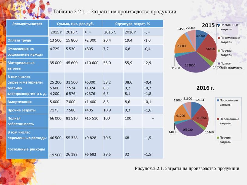 Таблица 2.2.1. - Затраты на производство продукции