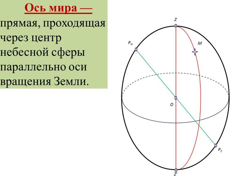 Z Z’ O Ось мира — прямая, проходящая через центр небесной сферы параллельно оси вращения