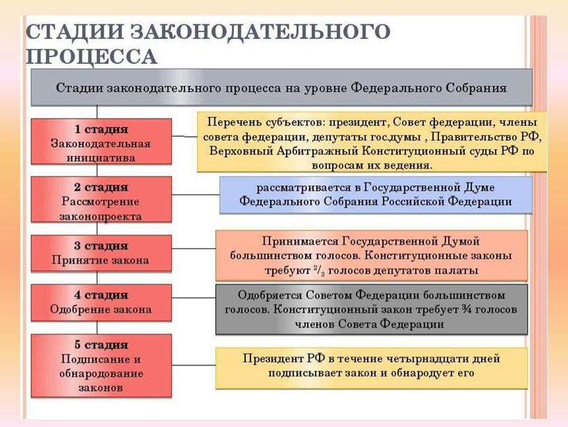 Презентация к уроку обществознания "Органы государственной власти в Российской Федерации" 8 класс