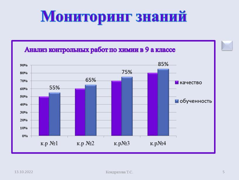 Кондратова Т.С. 5 Мониторинг знаний