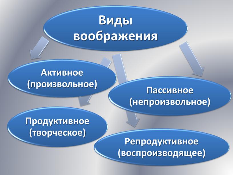 Воображение как познавательный процесс