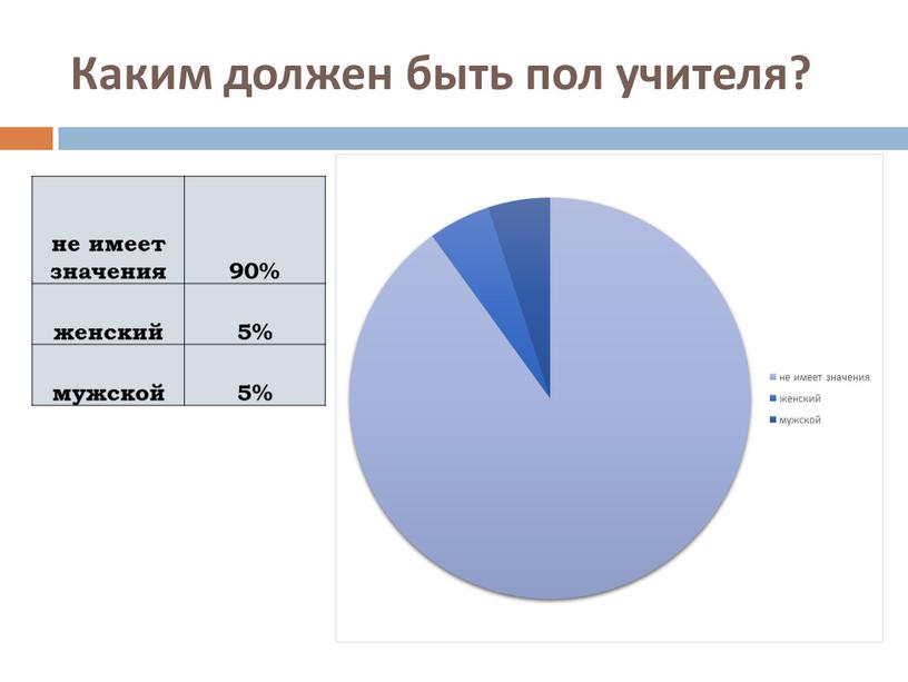 Каким должен быть пол учителя? не имеет значения 90% женский 5% мужской