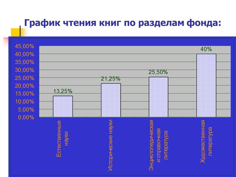 График чтения книг по разделам фонда: