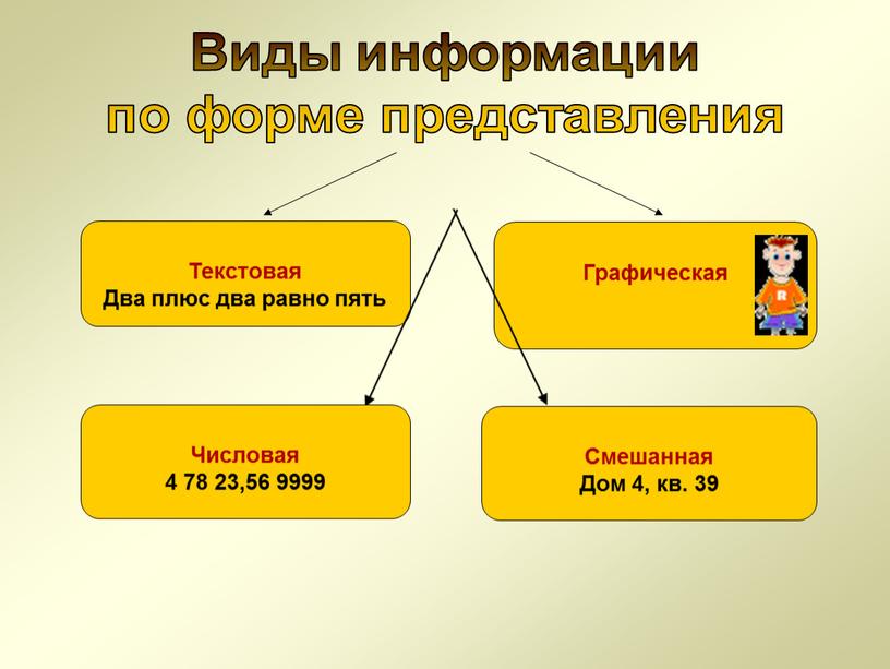 Виды информации по форме представления