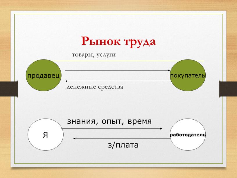 Рынок труда товары, услуги денежные средства продавец покупатель