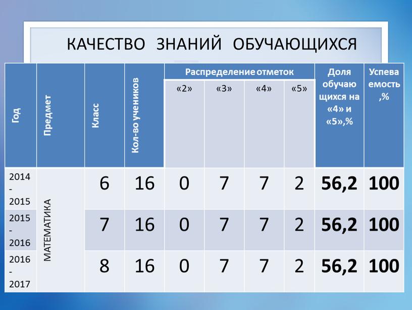 КАЧЕСТВО ЗНАНИЙ ОБУЧАЮЩИХСЯ Год