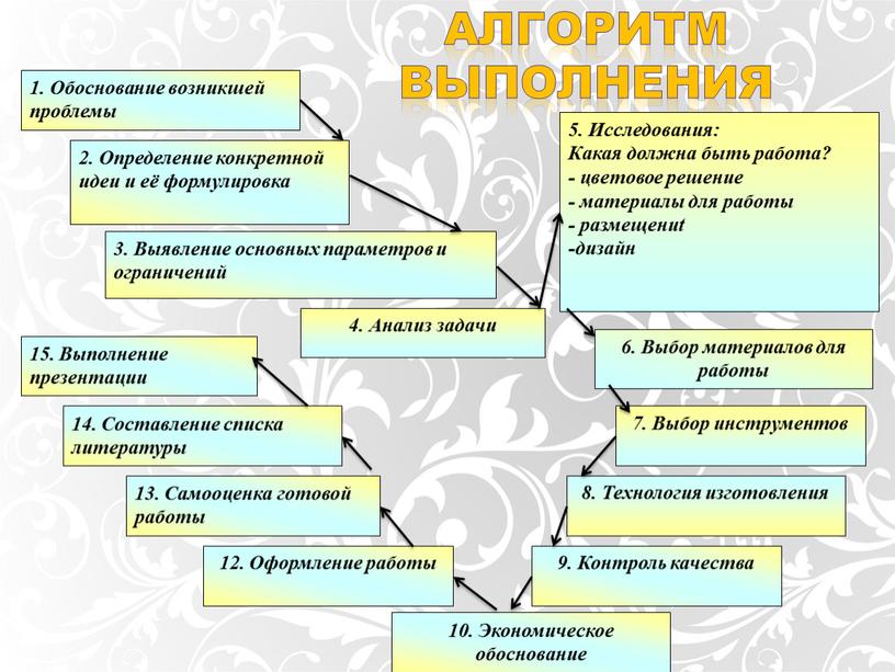 Алгоритм выполнения 1. Обоснование возникшей проблемы 2