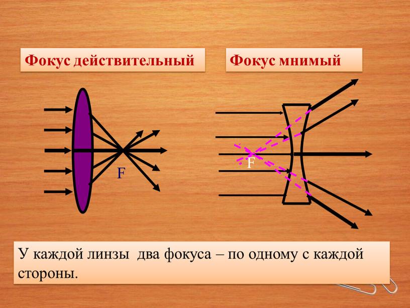 Сколько фокусов имеет линза покажите их на рисунке