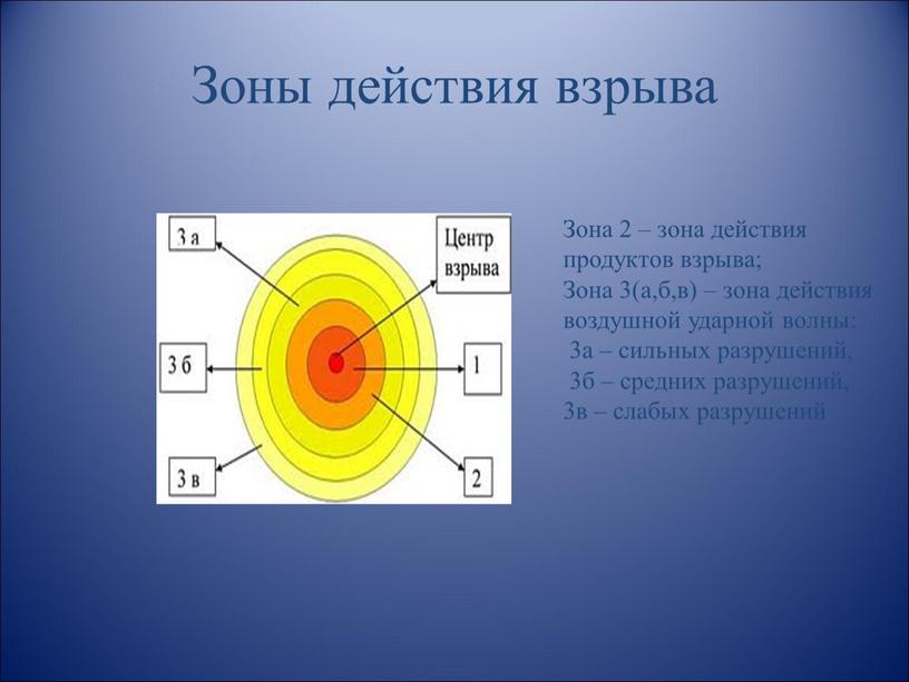 Зоны действия взрыва Зона 2 – зона действия продуктов взрыва;