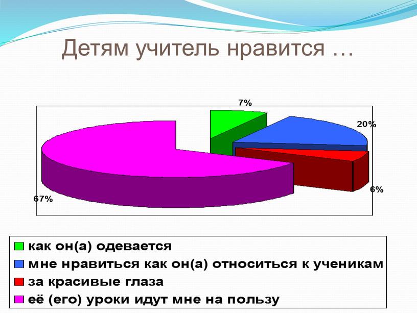 Детям учитель нравится …