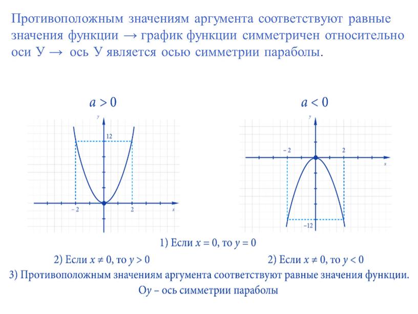 Противоположным значениям аргумента соответствуют равные значения функции → график функции симметричен относительно оси