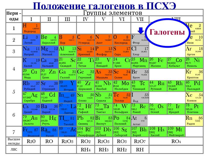 Галогены Положение галогенов в