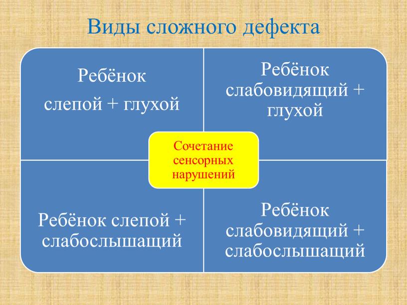 Виды сложного дефекта