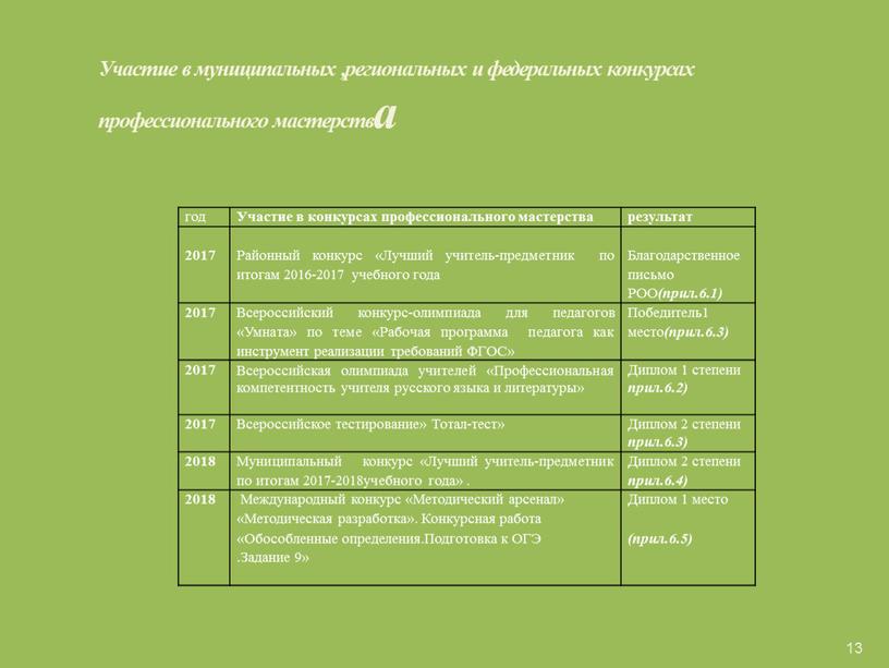 Участие в муниципальных ,региональных и федеральных конкурсах профессионального мастерства год