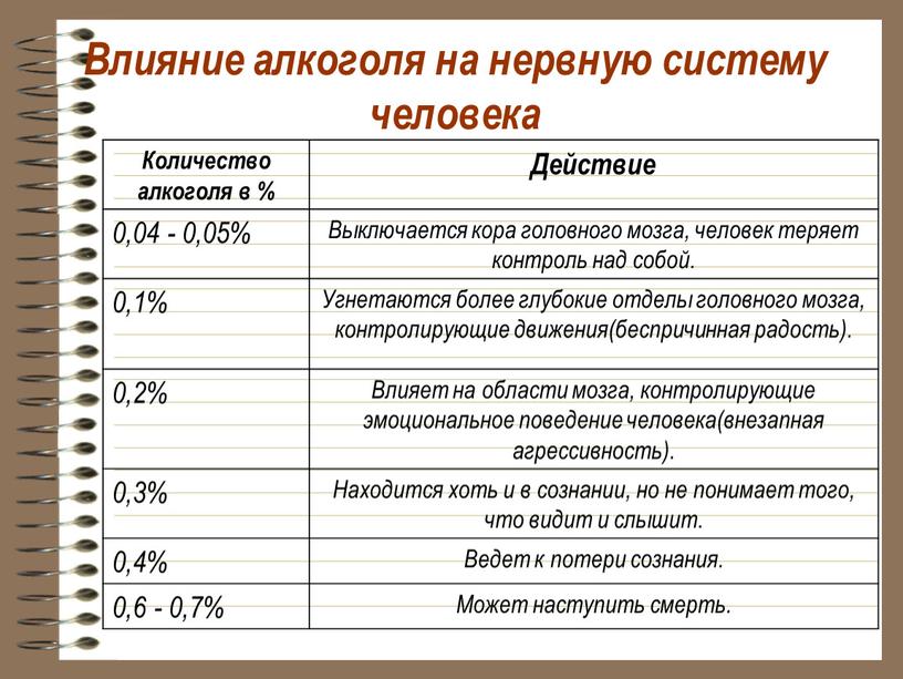 Влияние алкоголя на нервную систему человека