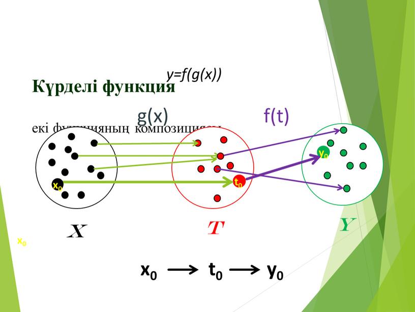 Күрделі функция екі функцияның композициясы y=f(g(x)) g(x) f(t)