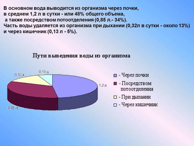 В основном вода выводится из организма через почки, в среднем 1,2 л в сутки - или 48% общего объема, а также посредством потоотделения (0,85 л