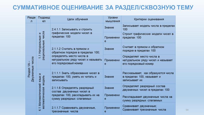 Раздел Подраздел Цели обучения