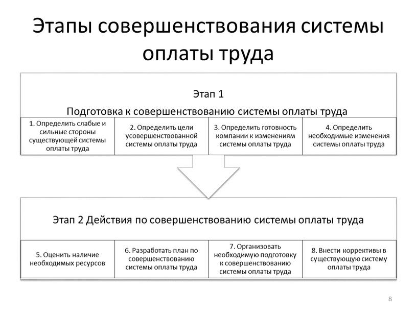 Этапы совершенствования системы оплаты труда 8