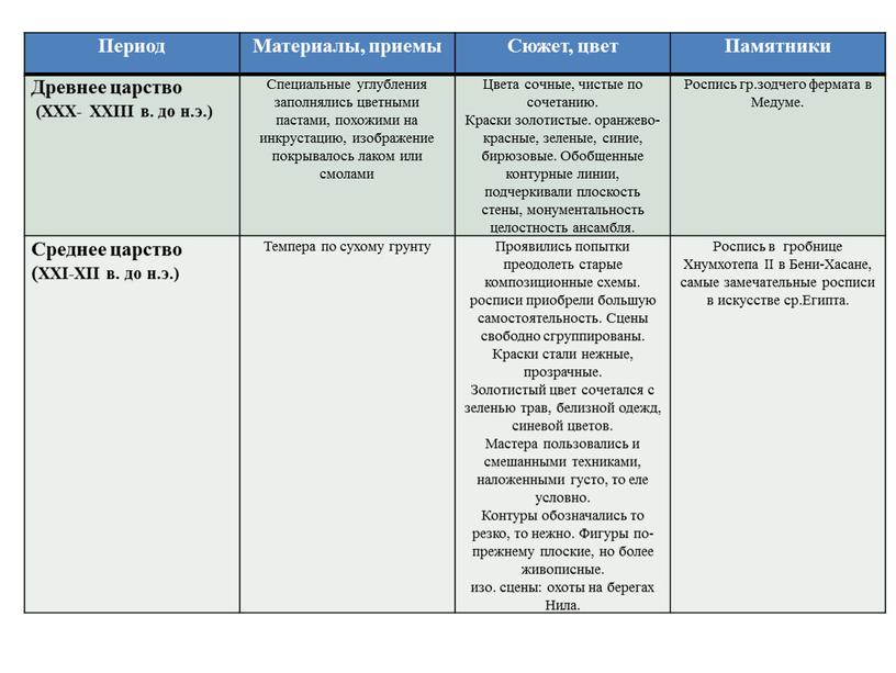 Период Материалы, приемы Сюжет, цвет