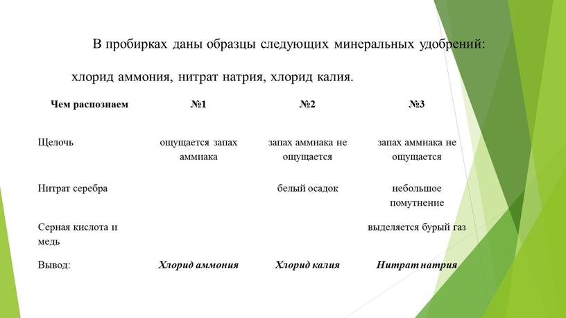 В пробирках даны образцы следующих минеральных удобрений: хлорид аммония, нитрат натрия, хлорид калия