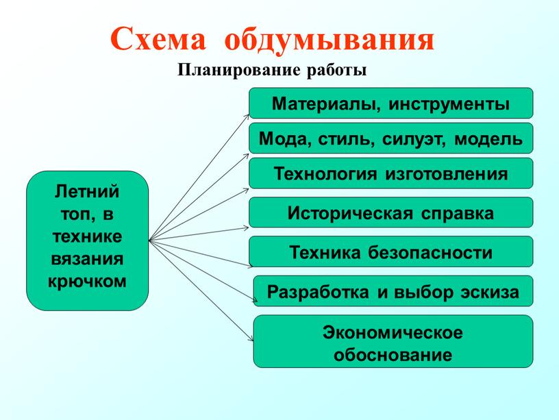 Схема обдумывания Планирование работы