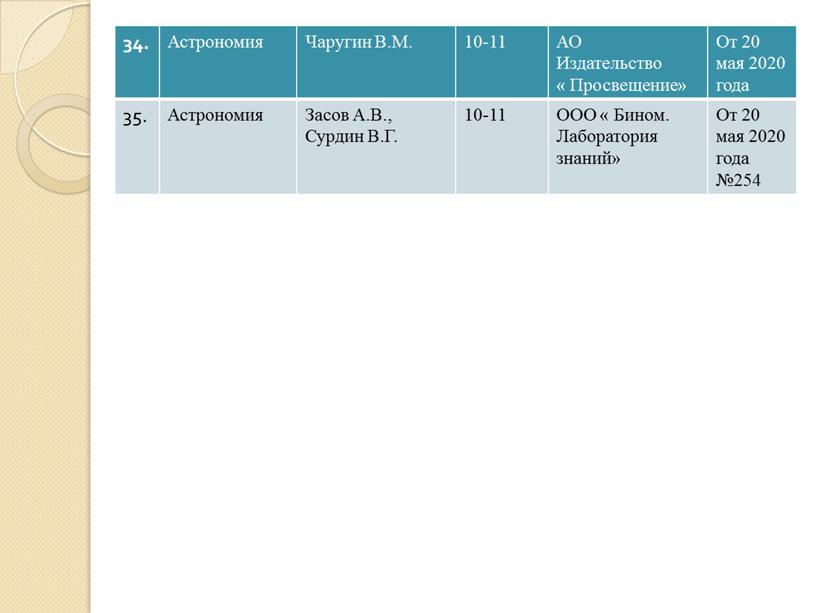 Астрономия Чаругин В.М. 10-11 АО