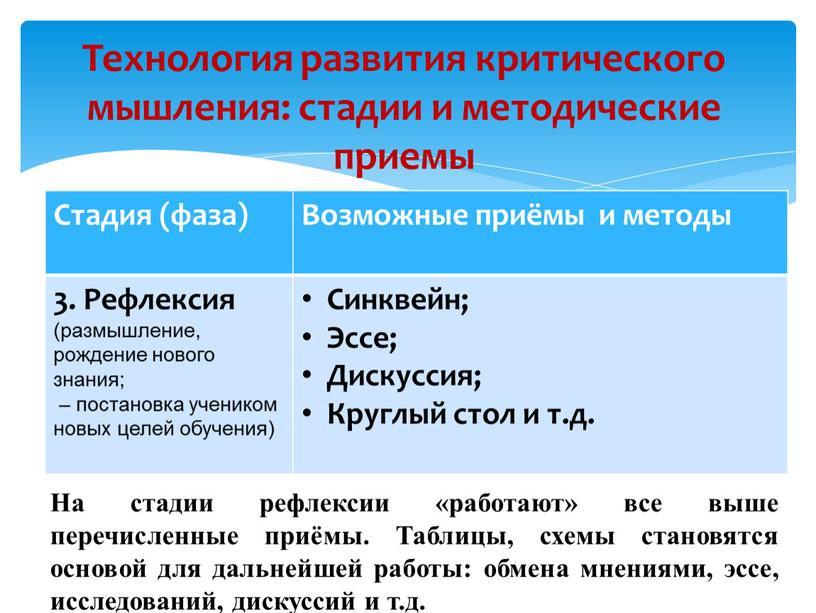 Технология развития критического мышления: стадии и методические приемы