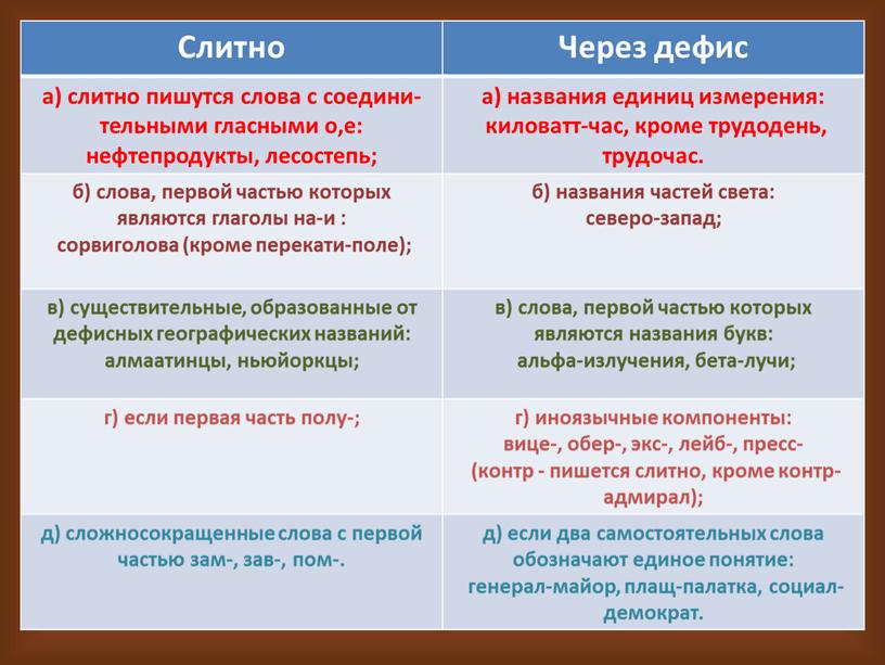 Слитно Через дефис а) слитно пишутся слова с соедини­тельными гласными о,е: нефтепродукты, лесостепь; а) названия единиц измерения: киловатт-час, кроме трудодень, трудочас