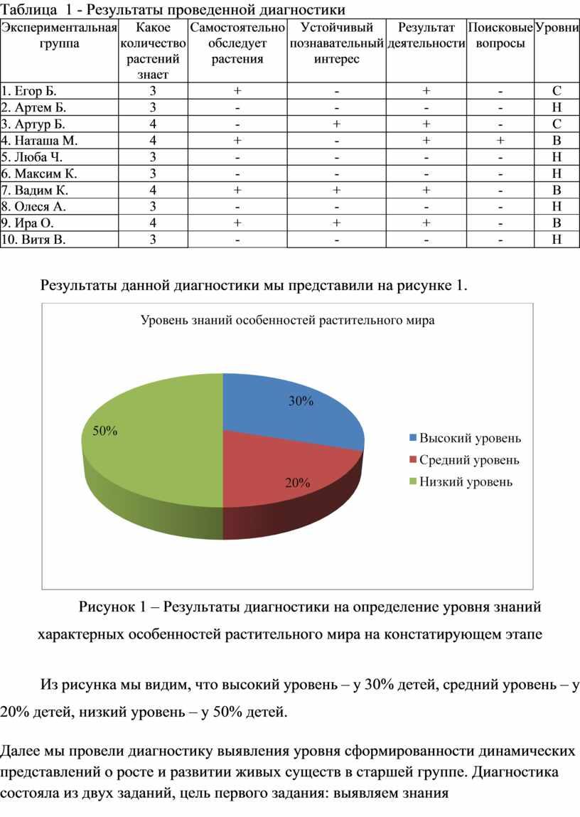 Таблица 1 - Результаты проведенной диагностики