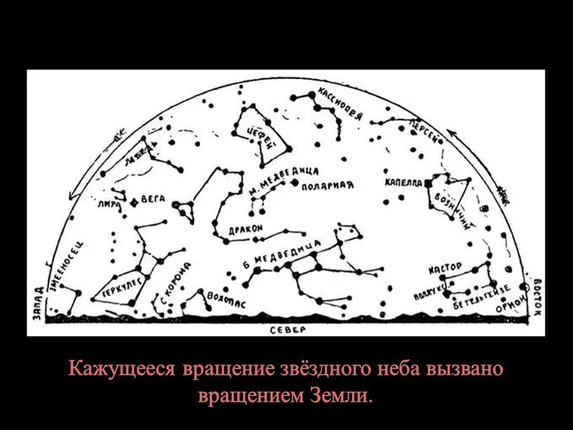 Одни звёзды появляются из-за горизонта (восходят) в восточной части звёздного неба, другие находятся высоко над головой, а третьи скрываются за горизонтом в западной стороне (заходят)