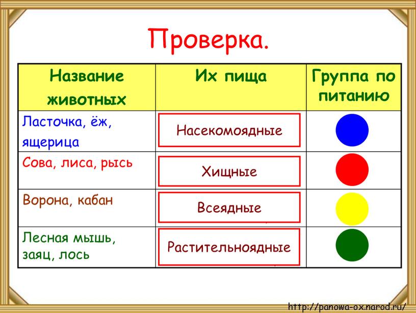 Проверка. Название животных Их пища