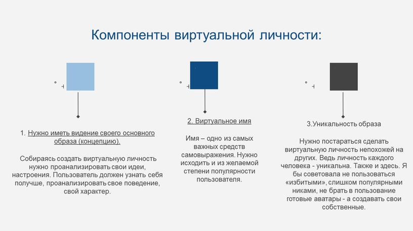 Компоненты виртуальной личности: 1