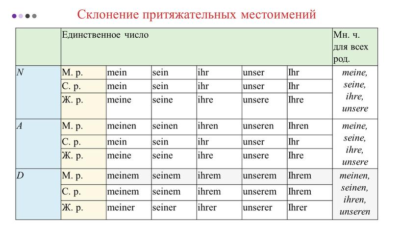 Склонение притяжательных местоимений