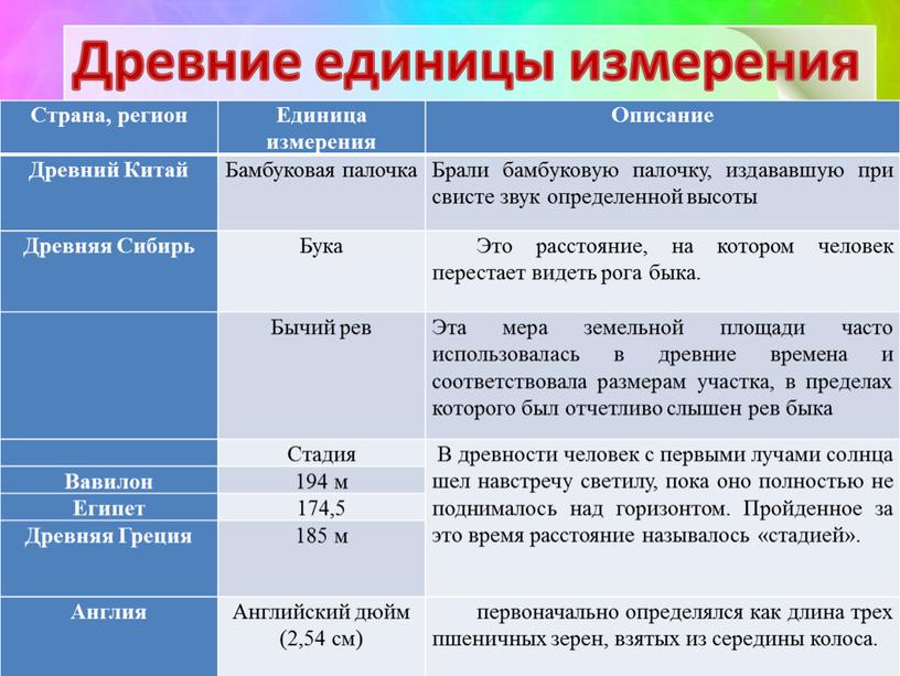 Древние единицы измерения Страна, регион