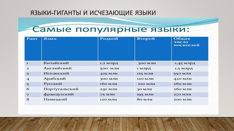 Языки-гиганты и исчезающие языки