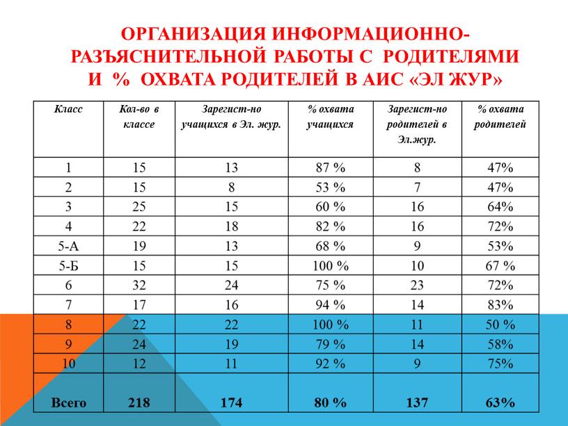 Организация информационно-разъяснительной работы с родителями и % охвата родителей в