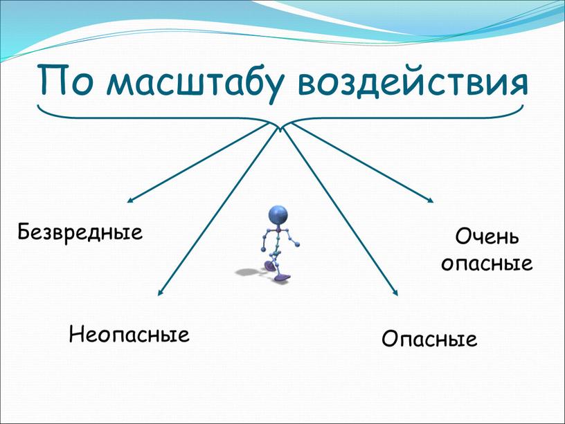 По масштабу воздействия Безвредные