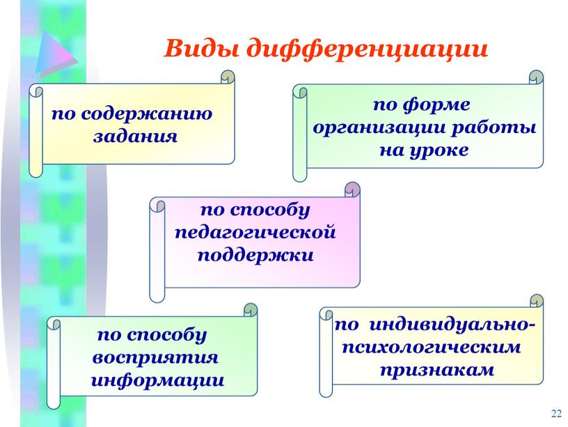 Виды дифференциации по содержанию задания по форме организации работы на уроке по способу педагогической поддержки по способу восприятия информации по индивидуально- психологическим признакам