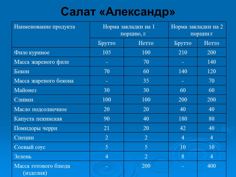 Салат «Александр» Наименование продукта