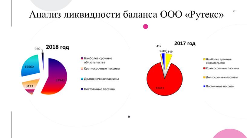 Анализ ликвидности баланса ООО «Рутекс»